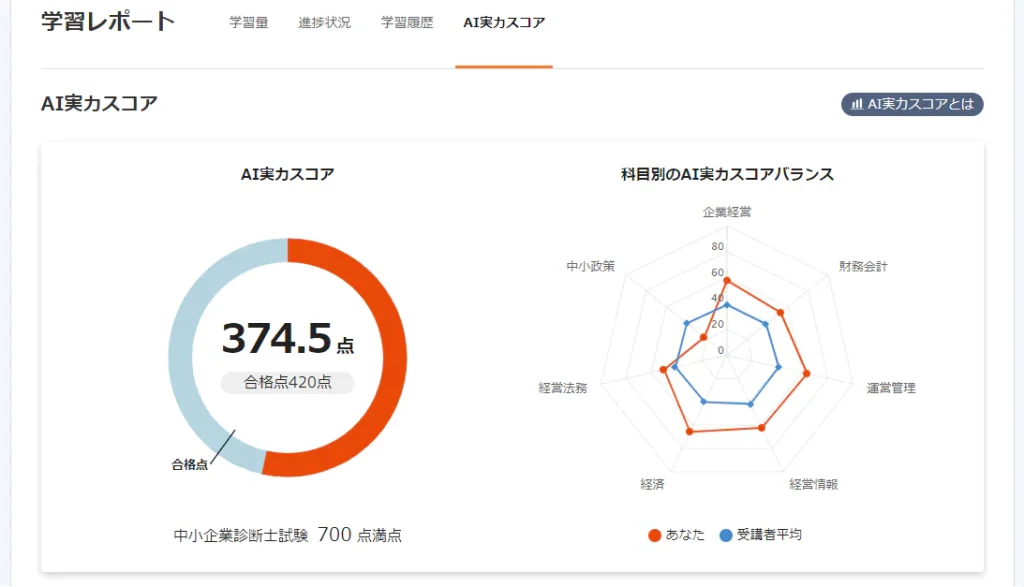 スタディングのAI実力スコア