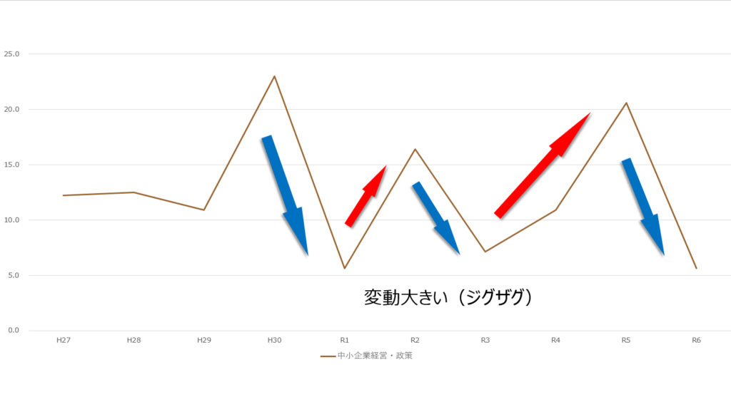 中小企業経営・政策の科目合格率推移