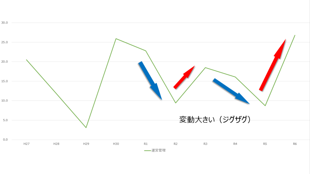 運営管理の科目合格率推移