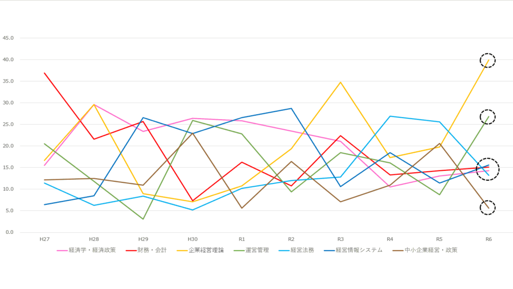 過去10年間の中小企業診断士1次試験科目合格率推移