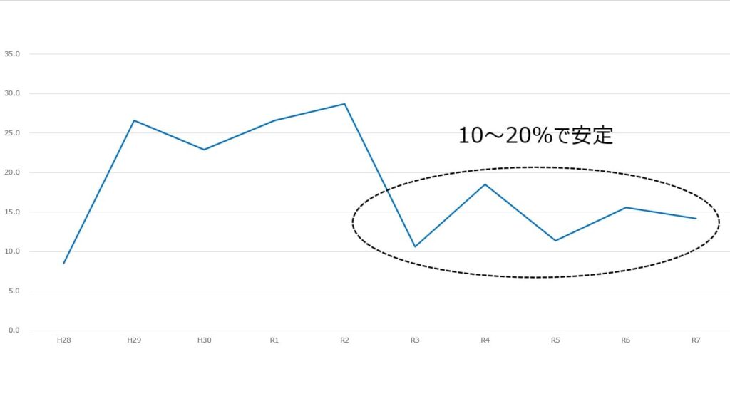 経営情報システムの科目合格率の推移