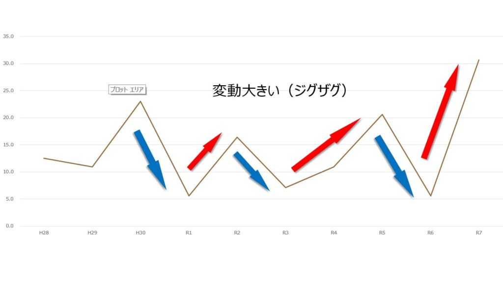 中小企業経営・政策の科目合格率推移