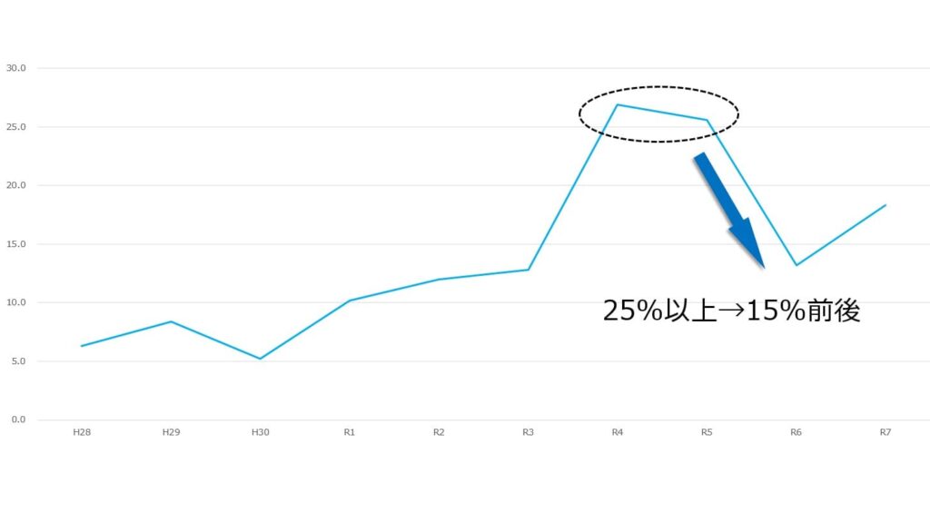 経営法務の科目合格率の推移