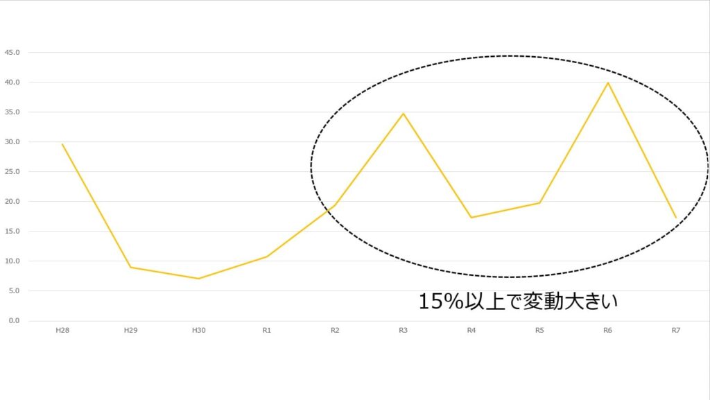 企業経営理論の科目合格率推移