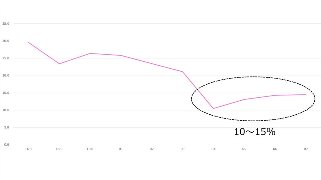 経済学・経済政策の科目合格率推移