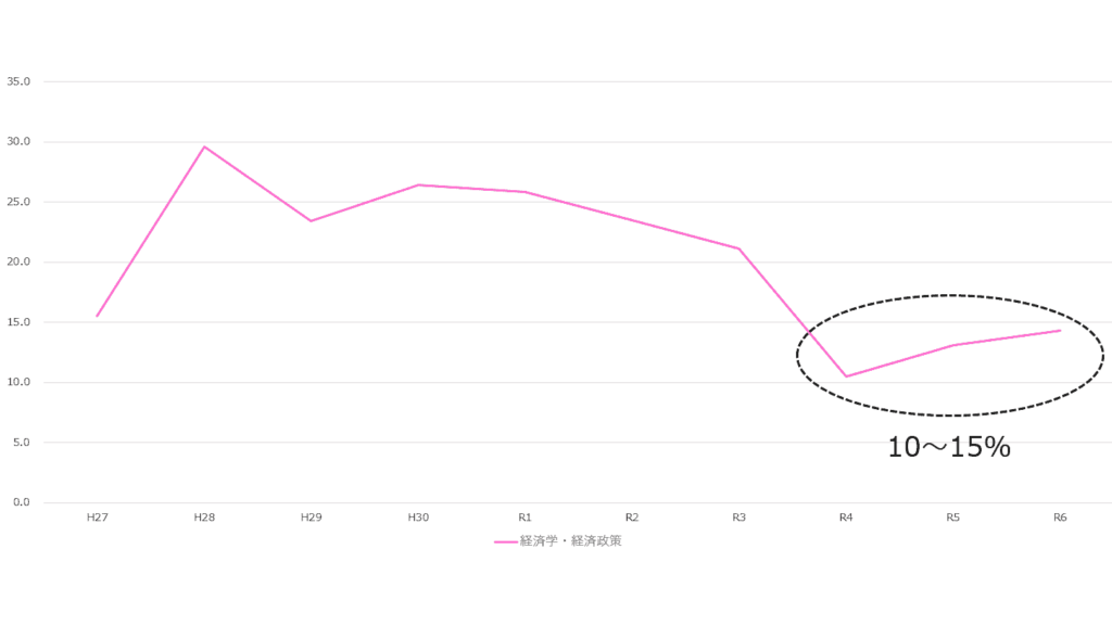 経済学・経済政策の科目合格率推移