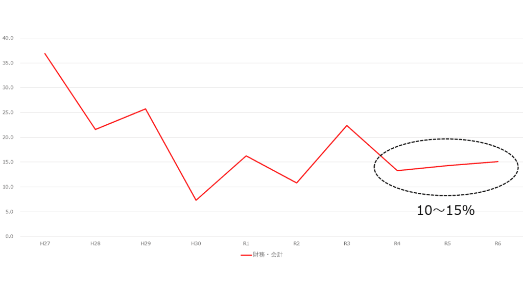 財務・会計の科目合格率の推移