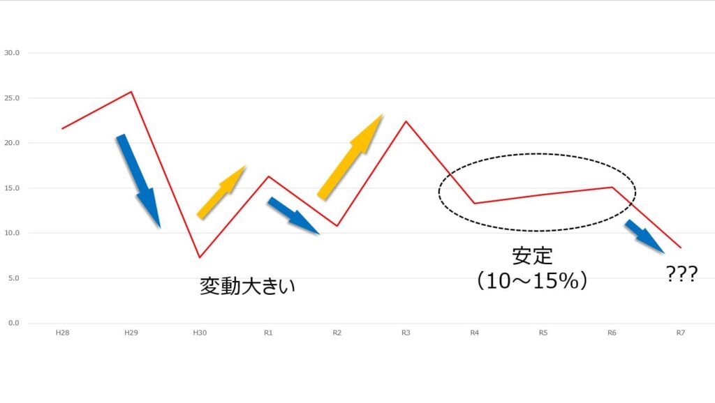 財務・会計の科目合格率の推移