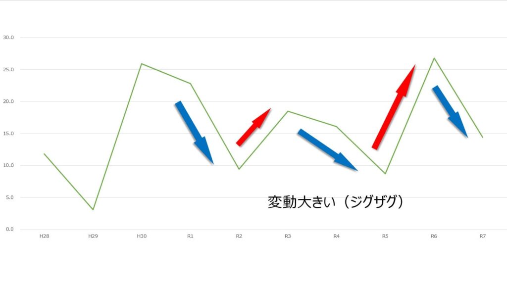 運営管理の科目合格率推移