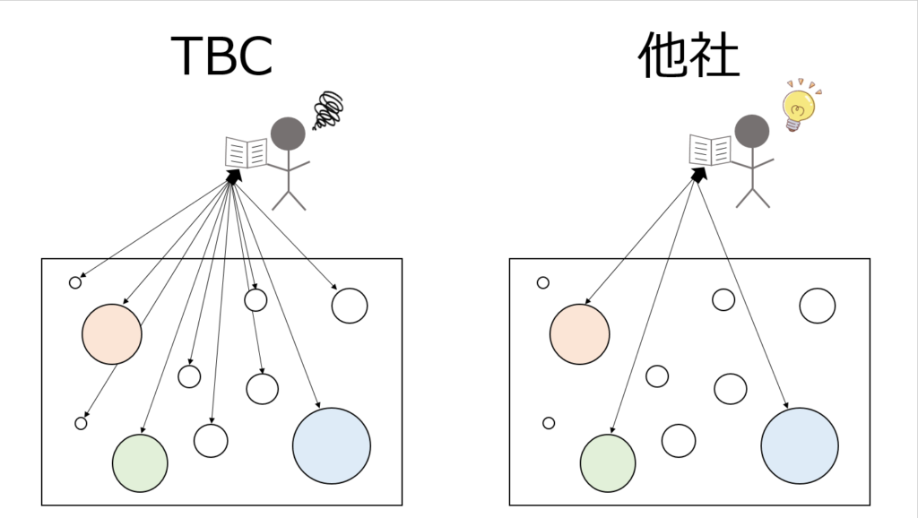 TBCと他社の違い